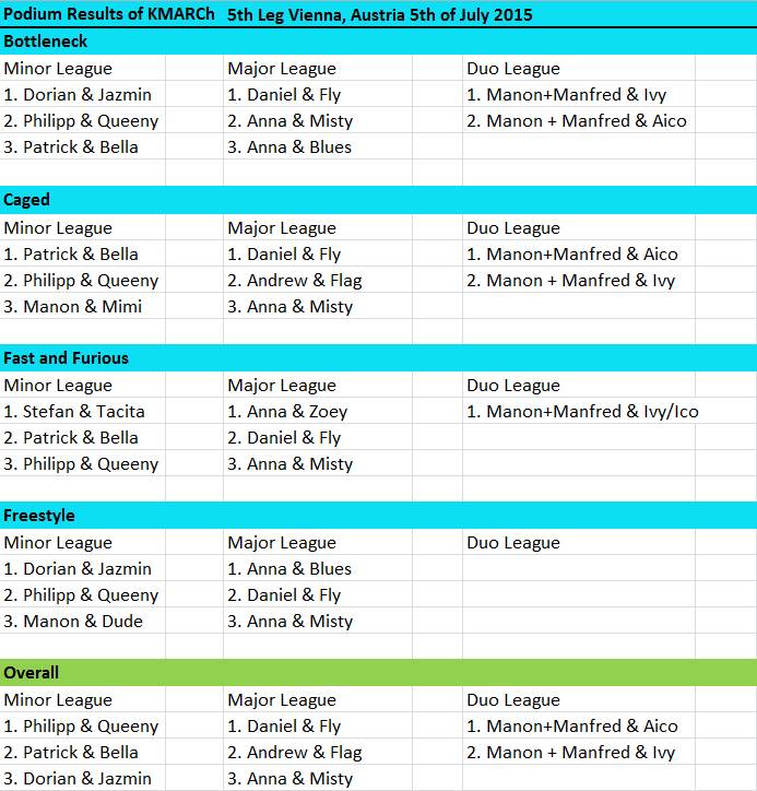 Individual game results per league of the KMARCh 2015 dogfrisbee, Vienna