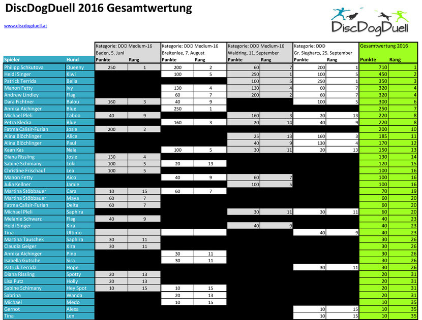 DDD Gesamtjahreswertung 2016